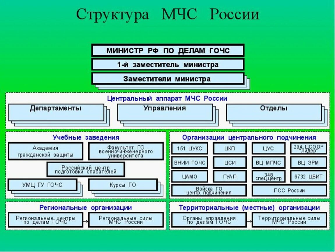 Го органы рф. Организационная структура МЧС России МЧС. Организационная структура МЧС России схема. Схема организации управления МЧС России. Структурные подразделения главного управления МЧС России.