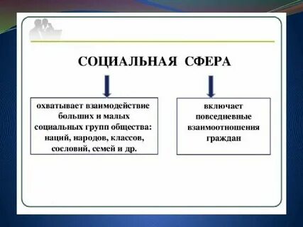 Социальная сфера понятие структура