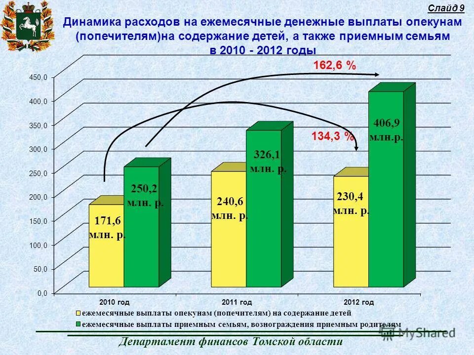 Ежемесячная выплата опекунам. Уточнение параметров областного бюджета.