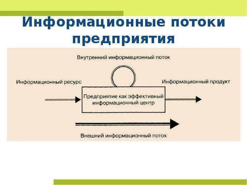 Информационных потоков предприятия. Информационные потоки системы. Схема информационных потоков. Примеры информационных потоков. Направление информационных потоков