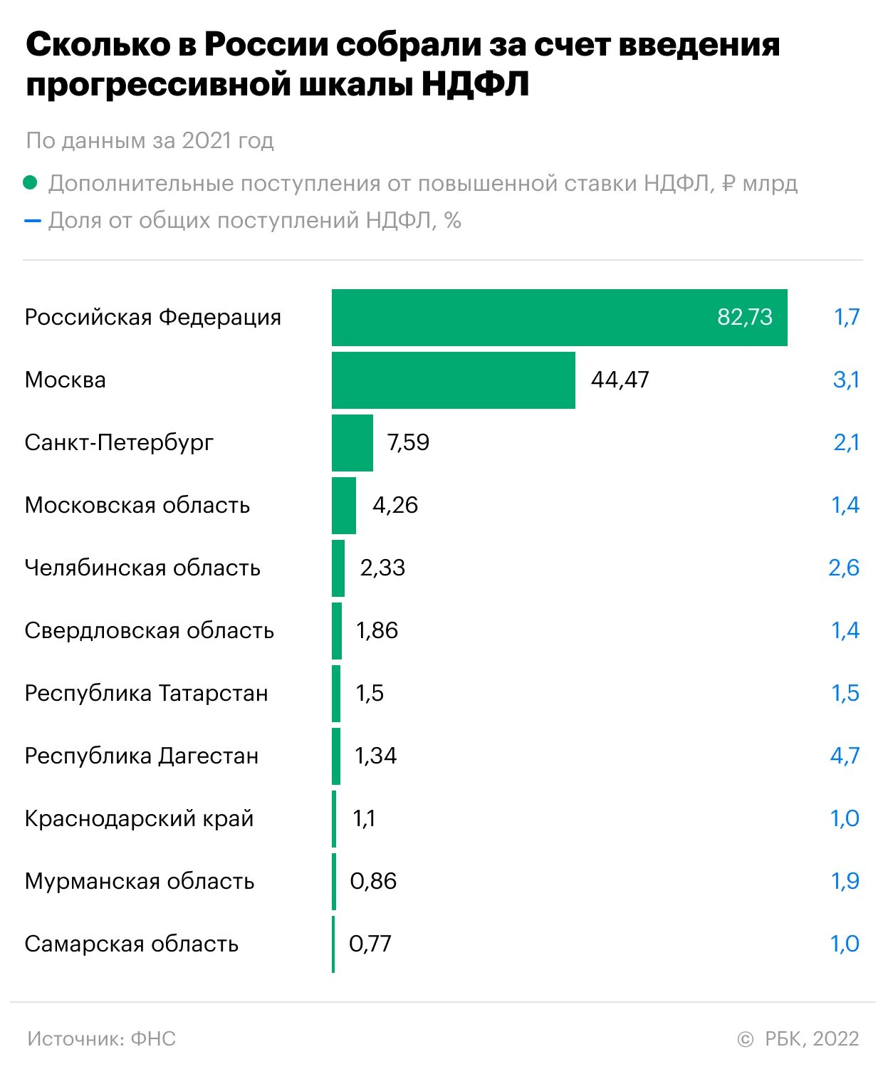 Налог на доход свыше миллиона. Доходы России за 2021 год. Доходы россиян. Заработная плата россиян за год 2021. Доходы Москвы за 2022.