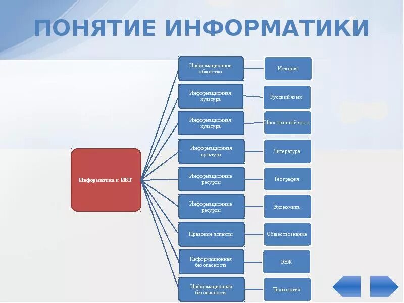 Информация доклад информатика. Что такое понятие в информатике. Понятия по информатике. Понятие информатики. Термины в информатике.