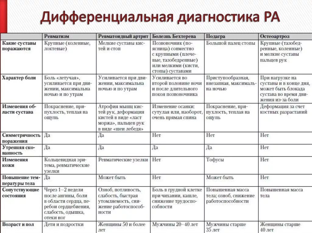 Ревматоидный артрит диф диагностика таблица. Дифференциальный диагноз суставного синдрома таблица. Дифференциальный диагноз артритов таблица. Дифференциальный диагноз ревматический артрит.