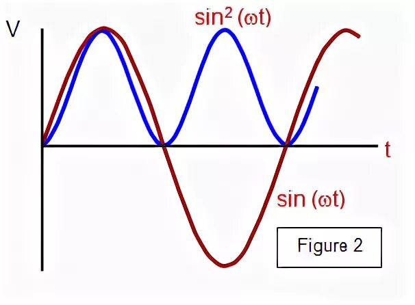 Sin wt. Sin wt