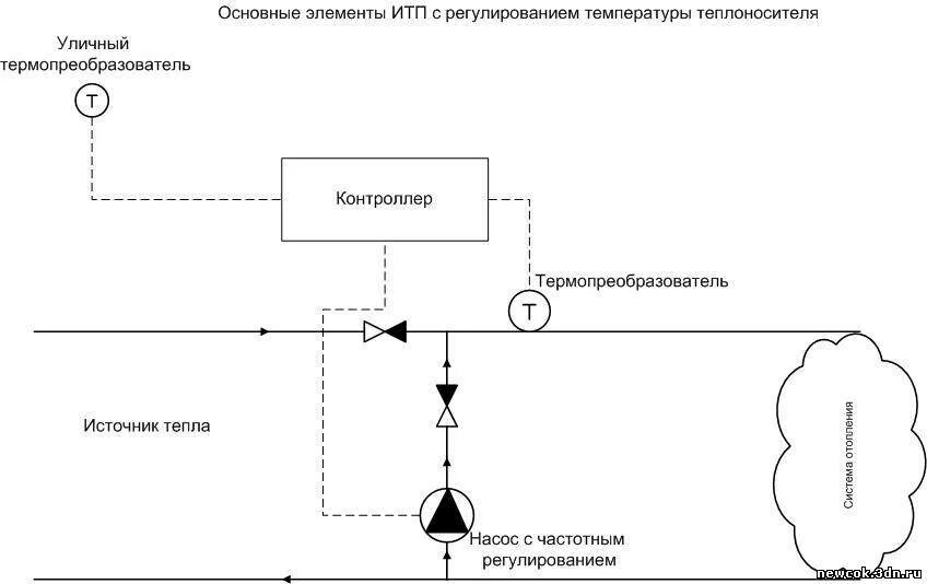 Два уровня регулирования. Схема узла регулирования температуры теплоносителя. схемы регулирования тепловой нагрузки. схема итп с погодозависимым регулированием. функциональная схема автоматизации итп.