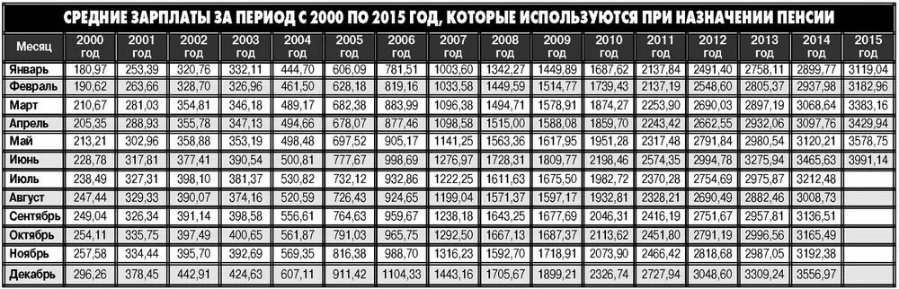 Таблица заработной платы для начисления пенсии. Какие годы берутся для начисления пенсии по старости. Средний заработок по годам для начисления. Средняя зарплата для расчета пенсии.