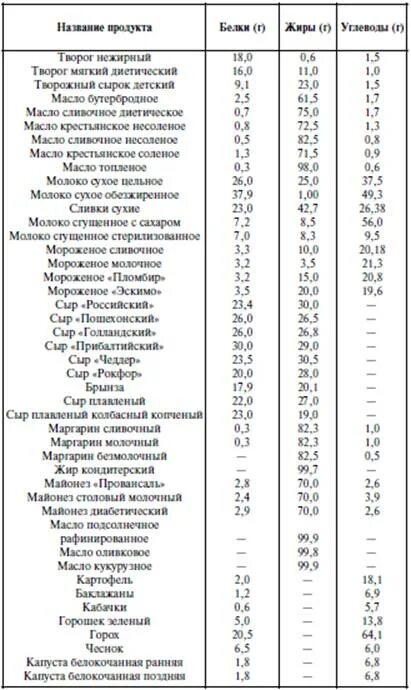 Творог содержание белков жиров углеводов. Творог белки жиры углеводы. творог бжу. сколько углеводов в твороге. творог состав белки жиры углеводы.