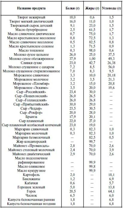 Творог сколько углеводов в 100. Творог белки жиры углеводы. Творог БЖУ. Сколько углеводов в твороге. Творог состав белки жиры углеводы.