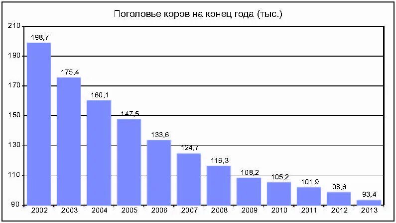 Сколько коров в мире. Изменение числа коров статистика. Сколько коров на планете земля. 200 Коров.