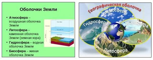 География 5 класс оболочки земли ответы. Литосфера гидросфера атмосфера Биосфера. Строение земли литосфера атмосфера гидросфера Биосфера. Природные оболочки земли. Основные внешние оболочки земли.