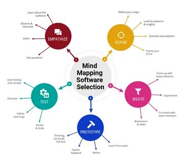 How to Select the Best Mind Mapping Software for Your Business - https...