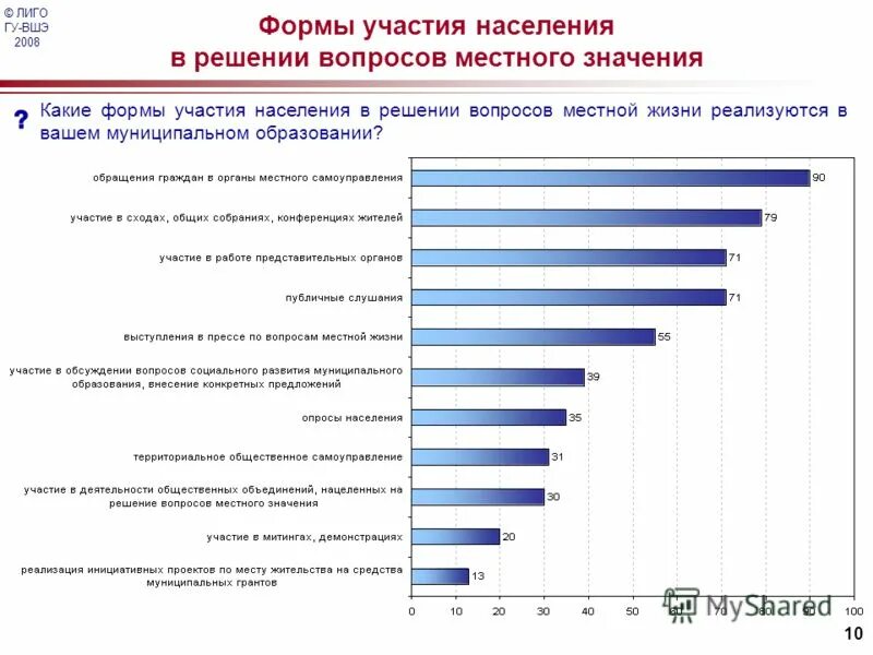 Участия населения в решении вопросов