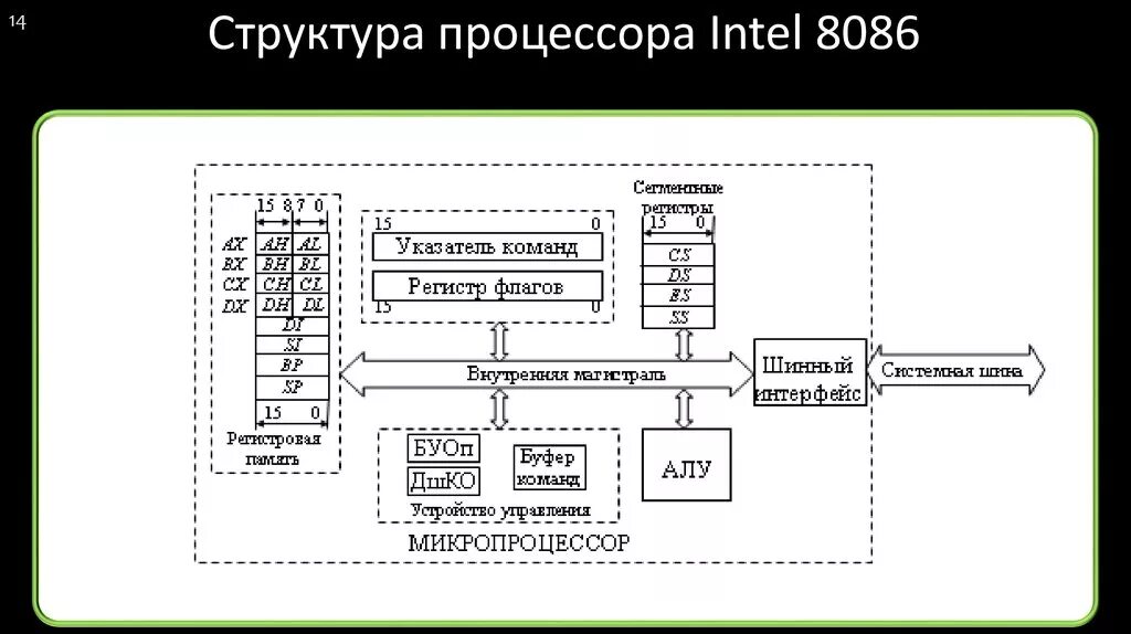 Состав регистров. Структура процессора Intel 8086. Структурная схема микропроцессора i8086. Структурная схема микропроцессора 8086. Микропроцессор Intel 8086.