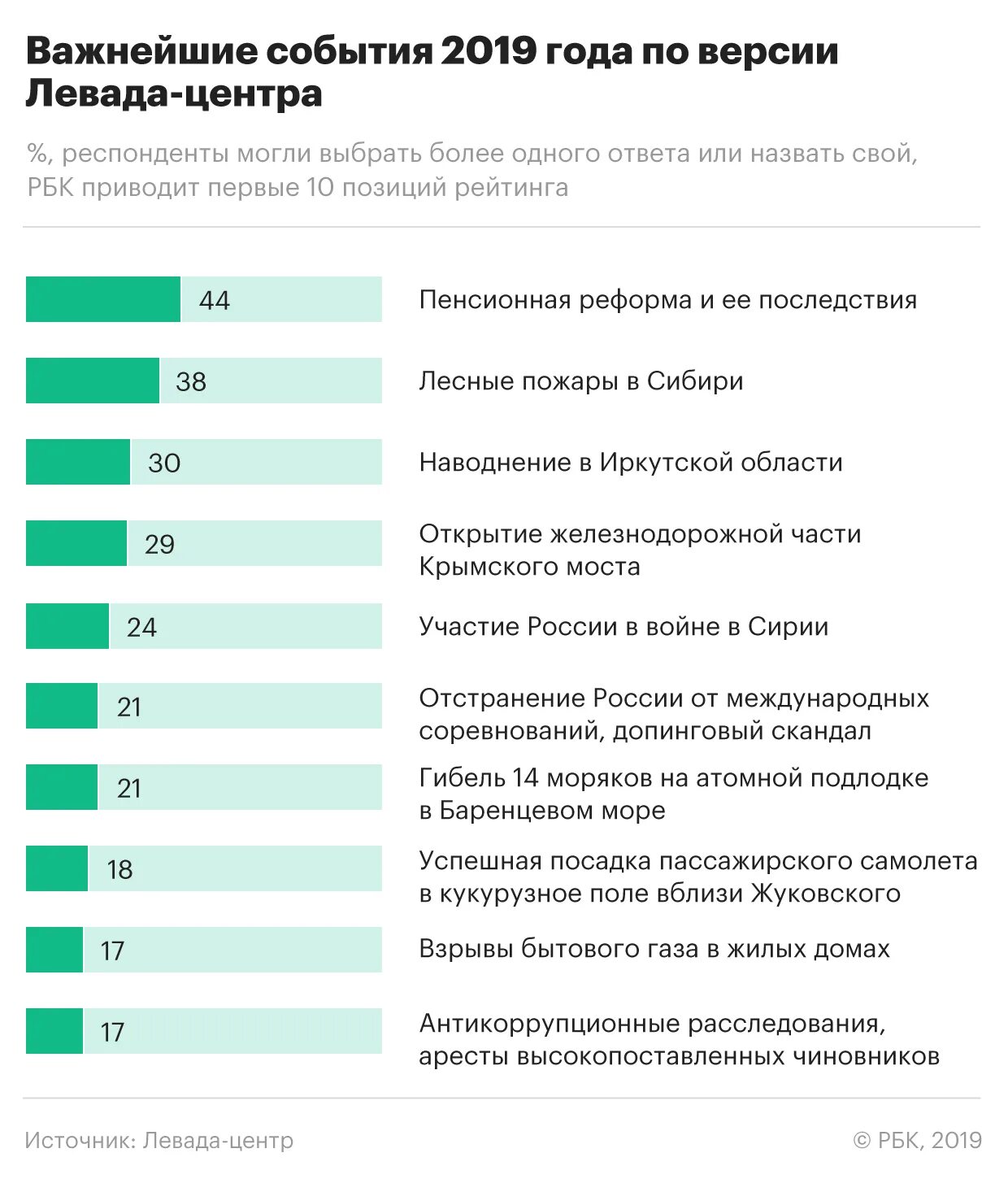 Рейтинг политических событий за неделю. 2019 События. 2019 Год события в России. ВЦИОМ Результаты опросов. Главные события 2019 года в России.