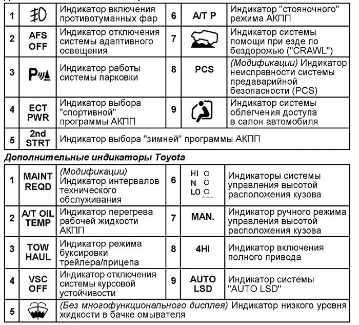 Значки на панели Toyota Prius 20 кузов. Индикаторы на приборной панели Тойота Аква. Значки на панели Лексус 570 LX. Тойота аурис значки на приборной панели.