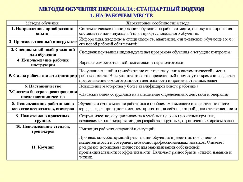 Таблицу «методы обучения персонала на рабочем месте». Разновидности программ обучения персонала. Пример программы по развитию персонала. Основные методы обучения персонала предприятия.