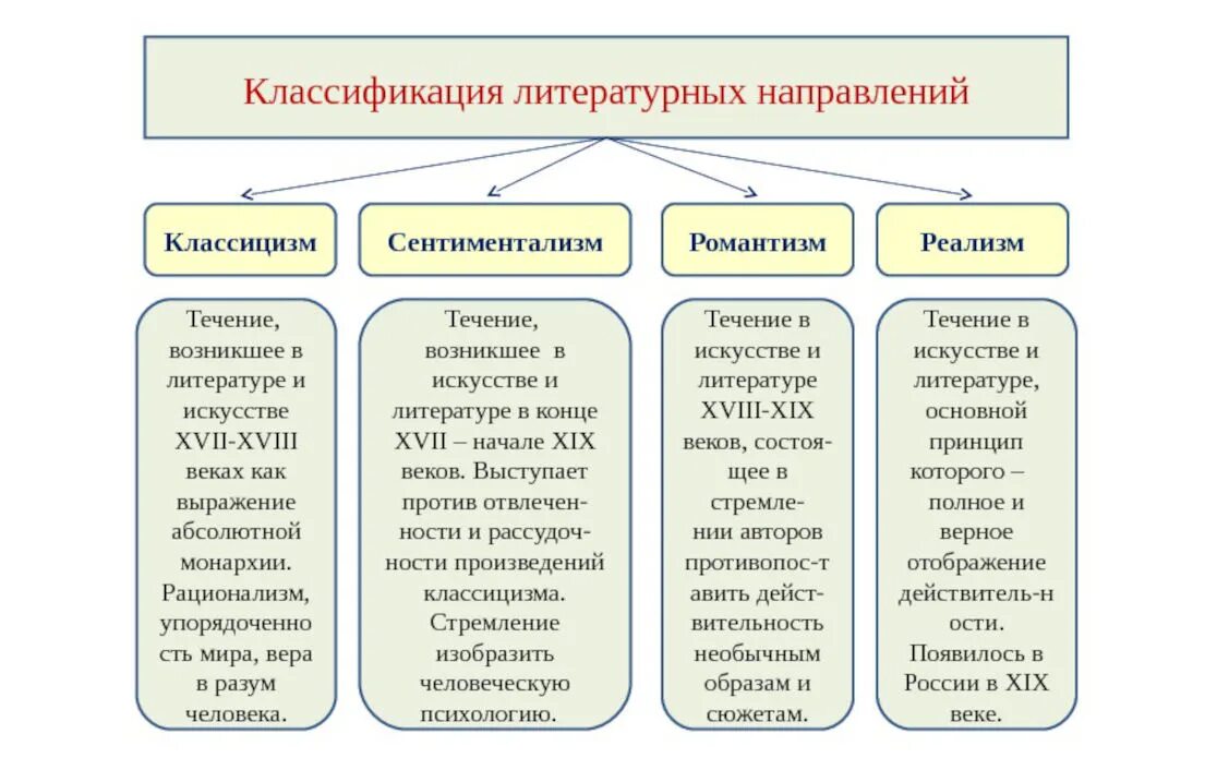 Классицизм реализм романтизм в литературе. Литературные направления 19 века. Основные течения литературы 19 века. Классицизм сентиментализм Романтизм реализм. Основные направления в литературе 19 века.