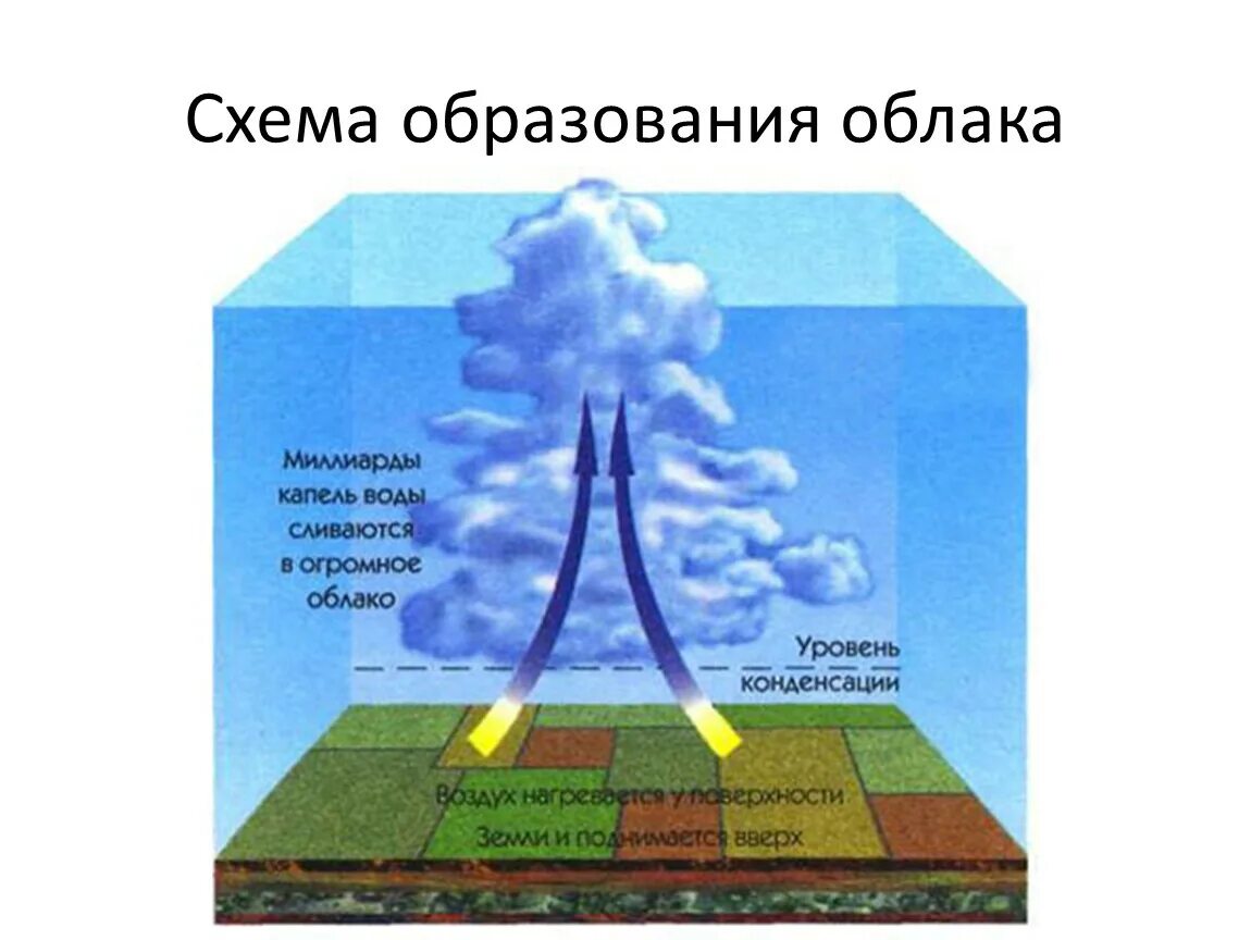 Образование дождя в атмосфере. Образование облаков. Схема образования облаков. Образование облаков в атмосфере. Как образуются облака.