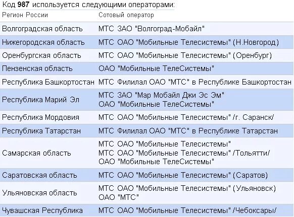 Коды операторов сотовой связи и регионы. Номер телефона 8987. Код сотового оператора 987 какой регион