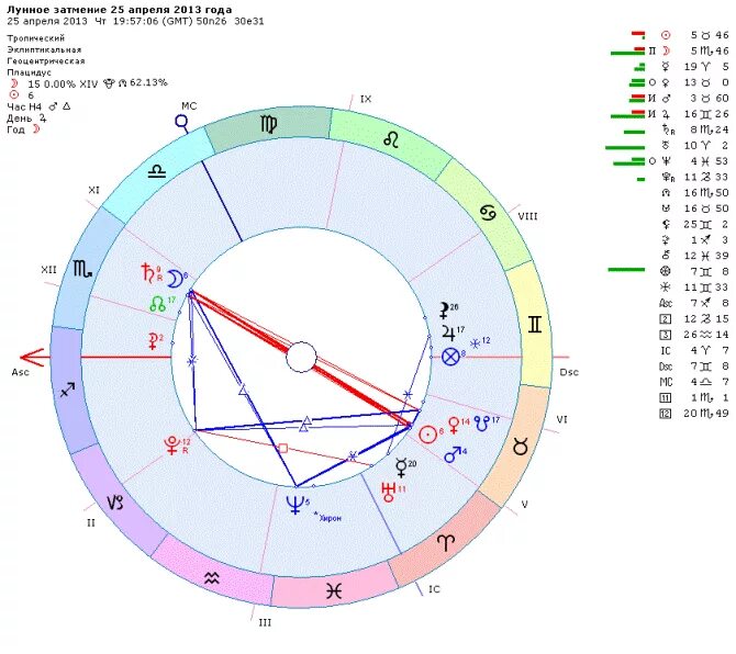 Влияние затмения на знаки зодиака. Лунное затмение в натальной карте. Солнечное затмение в натальной карте. Затмение в натальной карте. Солнечное затмение в натальной карте как выглядит.