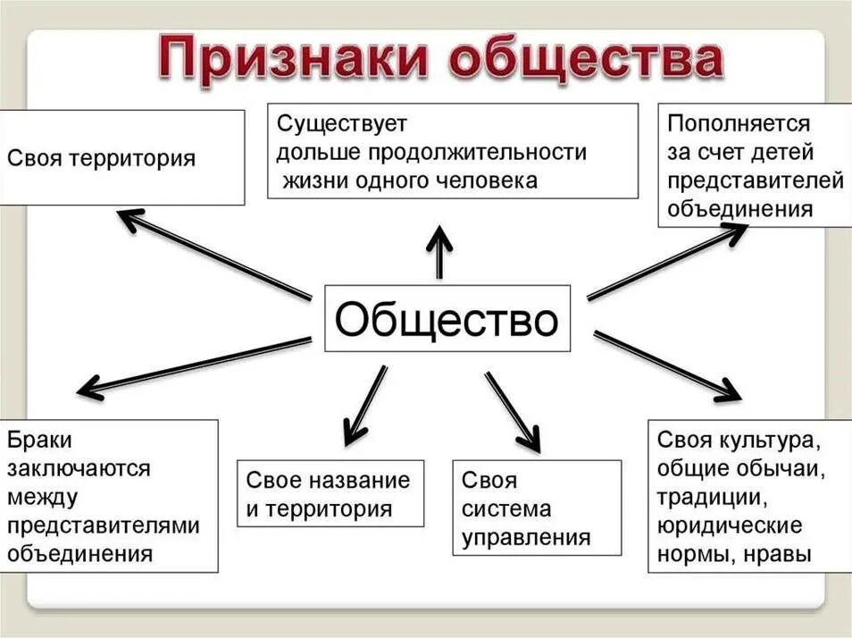 Это объединение людей выделяемая по определенному