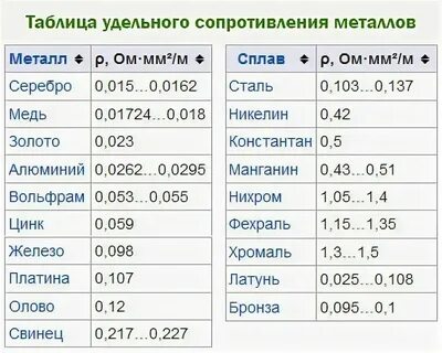 Электрическое сопротивление никелиновой проволоки