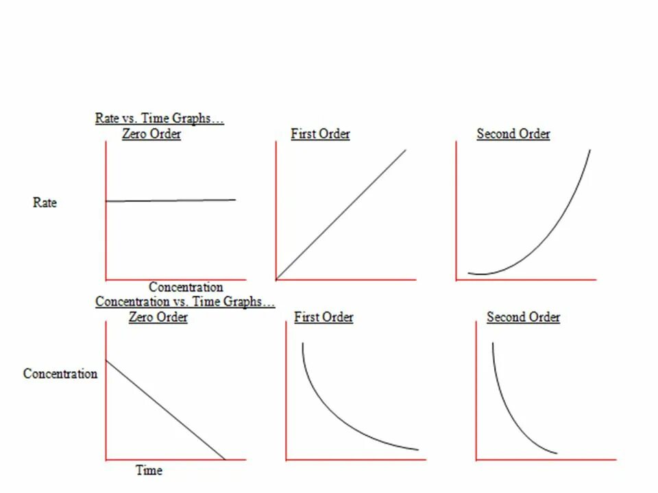 First rate. Second order Reaction graphs. Graph rate of Reaction. Функцию Reaction_Zero_order. Kinetics of Chemical Reactions.