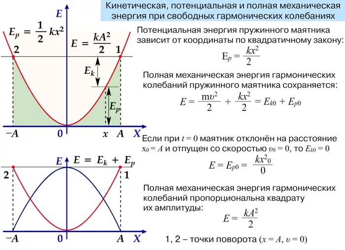 Найдите максимальный потенциал. График кинетической энергии от времени. График изменения потенциальной энергии пружинного маятника. Полная механическая энергия график. График изменения кинетической энергии маятника.