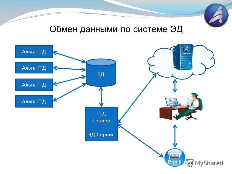 Сервис обмена данными. Система Эд. Схема оформления Эд-1. Схема электронного декларирования Эд-1.