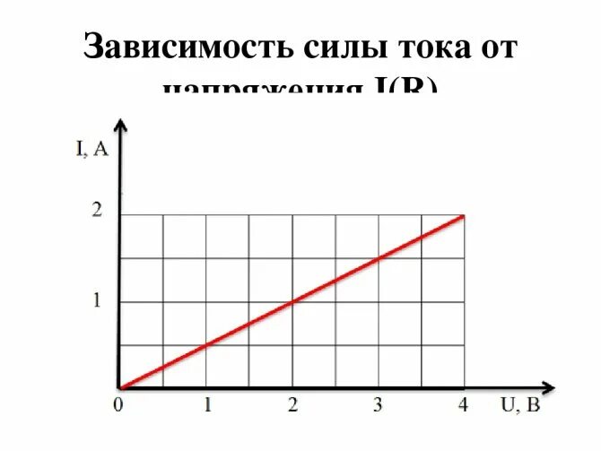 График зависимости силы тока и сопротивления. Графики зависимости силы тока от напряжения и сопротивления. График зависимости мощности тока от напряжения. График зависимости силы тока и напряжения. Зависимость силы тока от напряжения задачи