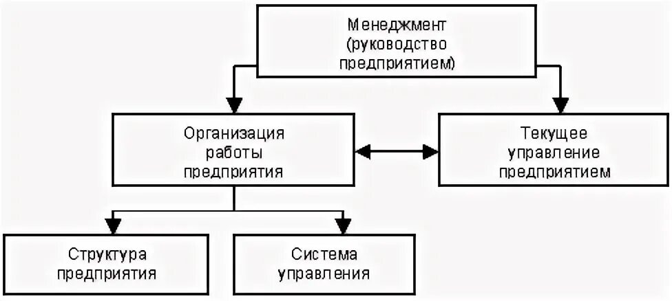Общая структура управления это