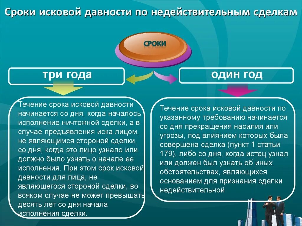 Срок исковой давности. Сроки давности по недействительным сделкам. Срок исковой давности по сделкам. Исковая давность по ничтожным сделкам. Исковая давность ндс