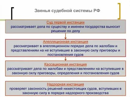 Инстанция пересмотр по правовым основаниям