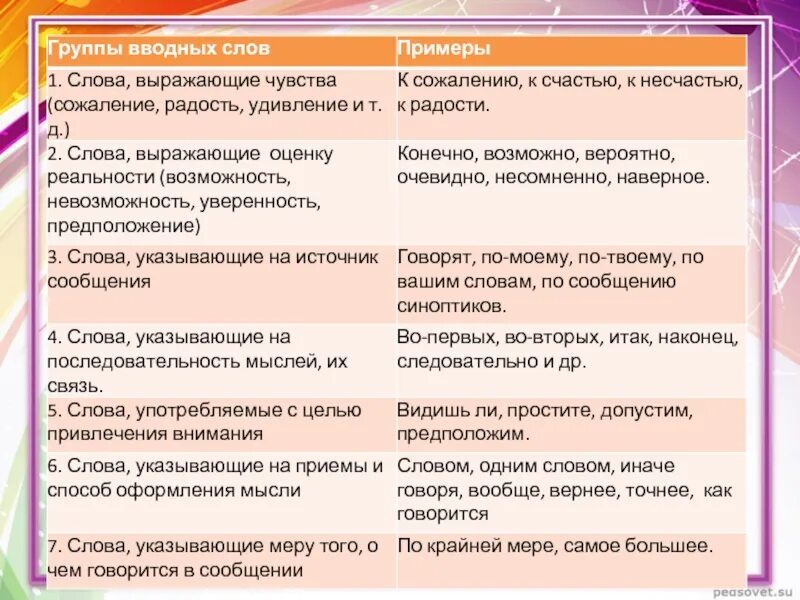 Тест по русскому языку вводные слова. Вводные слова и вводные конструкции. Группы вводных слов таблица. Типы вводных конструкций. Группы вводных слов с примерами.