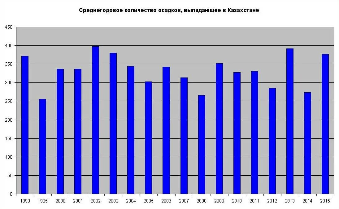 Осадки сальск