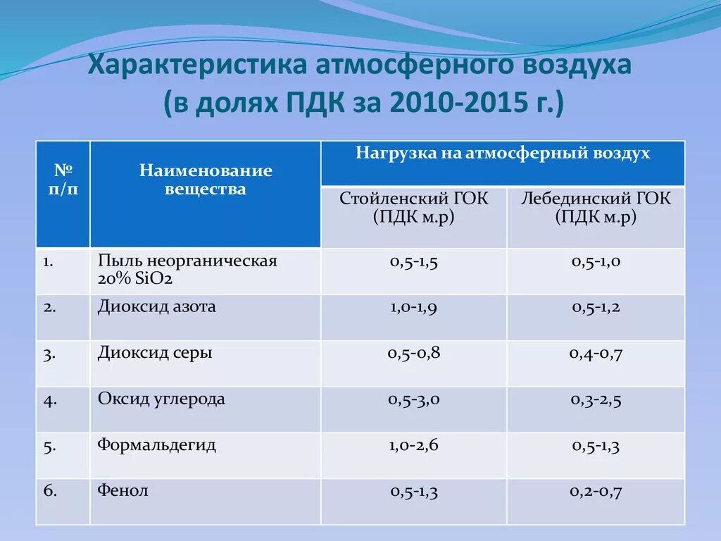 Показатели состояния воздуха