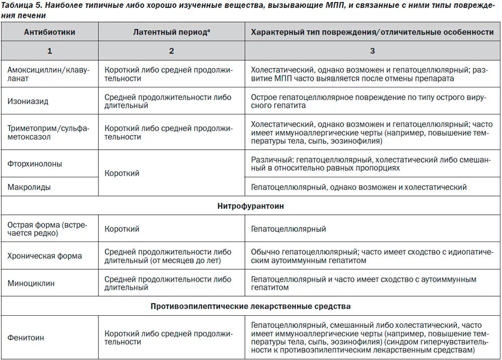 Гепатит лекарственные препараты. Лекарственный гепатит дифференциальная диагностика. Печеночная недостаточность клинические рекомендации 2020. Дифференциальная диагностика аутоиммунных заболеваний печени. Токсический лекарственный гепатит схемы лечения.