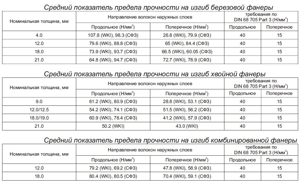 Сколько фанера размер. Фанера 12 мм прочность на изгиб. Прочность на изгиб фанеры 6 мм. Прочность фанеры на изгиб. Предел прочности фанеры.