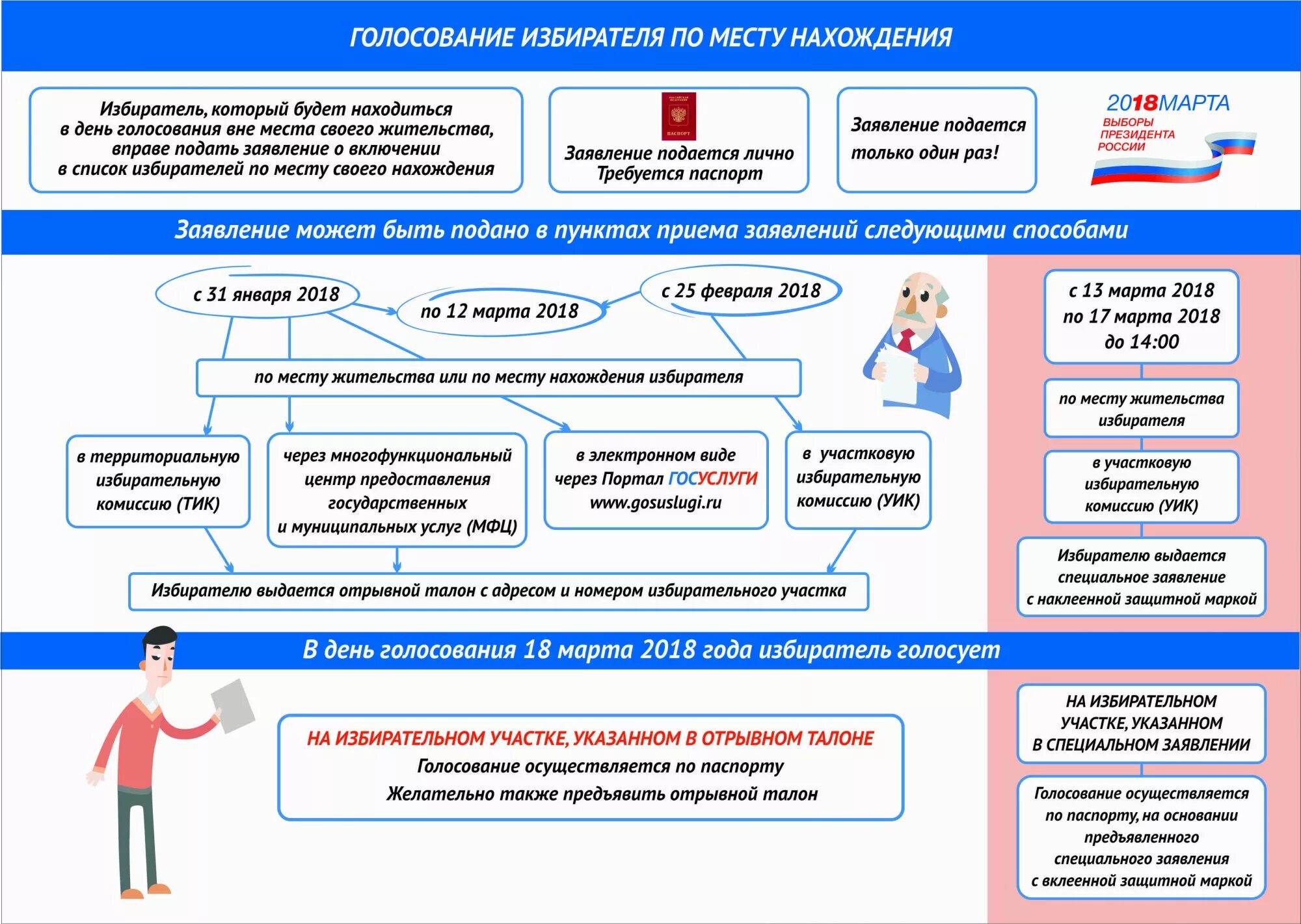 Обязан гражданин рф голосовать на выборах президента. Голосование по месту нахождения избирателя. Порядок голосования. Порядок подачи заявления. Памятка о голосовании на выборах.