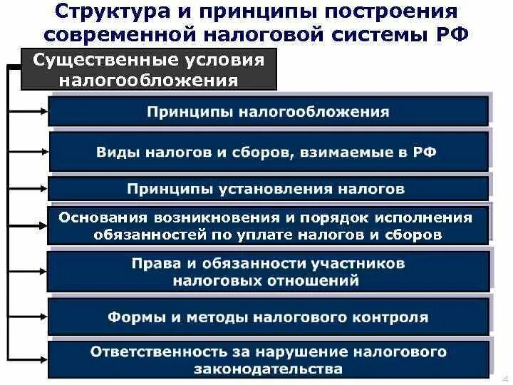 Какой принцип построения. Принципы построения налогов и сборов. Принципы построения налогов. Принципы налоговой системы РФ. Методы построения налоговой системы.