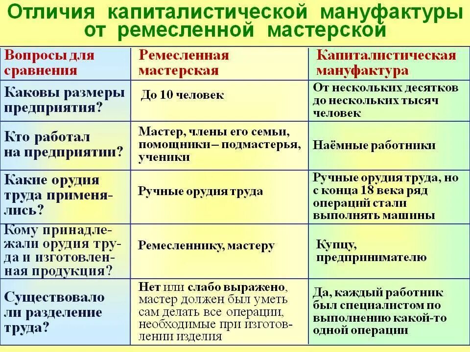 Чем отличается мануфактура от ремесленной. Ремесленная мастерская и мануфактура таблица. отличия мануфактуры от ремесленной мастерской таблица. отличие мануфактуры от ремесленной мастерской 7 класс таблица. орудия труда ремесленной мастерской и мануфактуры таблица.