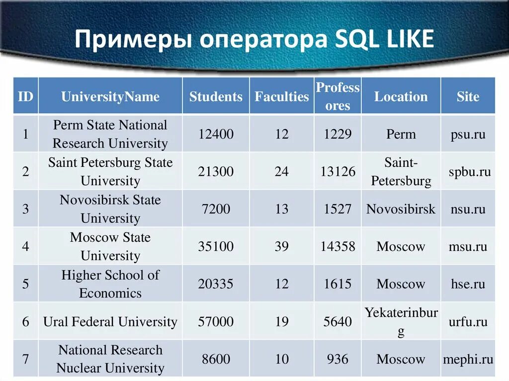 Оператор like в sql. Like SQL. Like в SQL запросе. Оператор лайк SQL. Where like SQL.