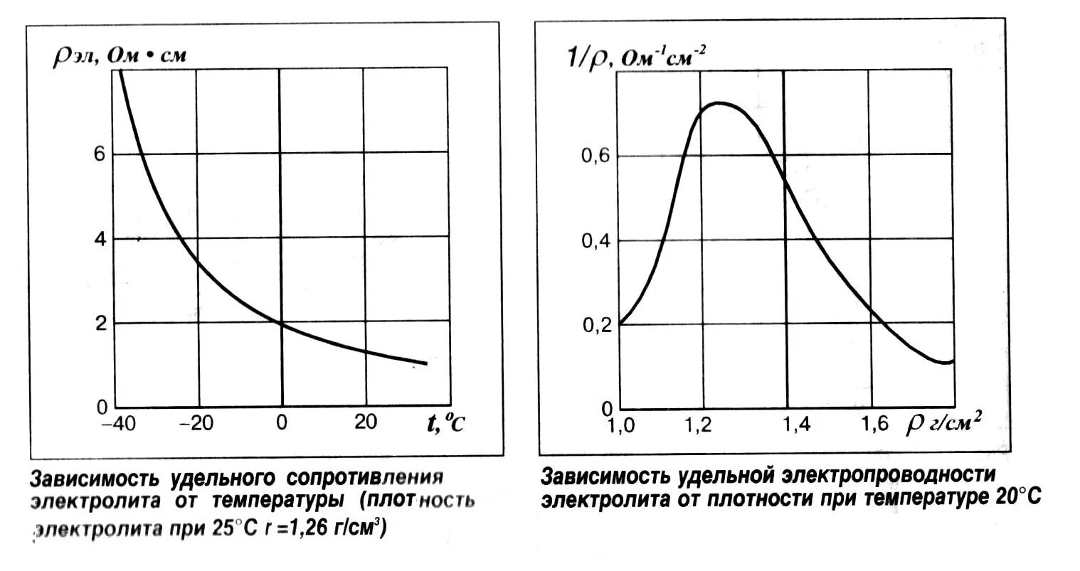 Изменение мощности с изменением сопротивления. Сопротивление электролита аккумулятора. Сопротивление электролита от плотности. Зависимость удельного сопротивления от температуры в электролитах. Сопротивление АКБ от температуры.