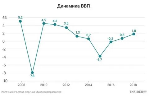 Российская экономика график