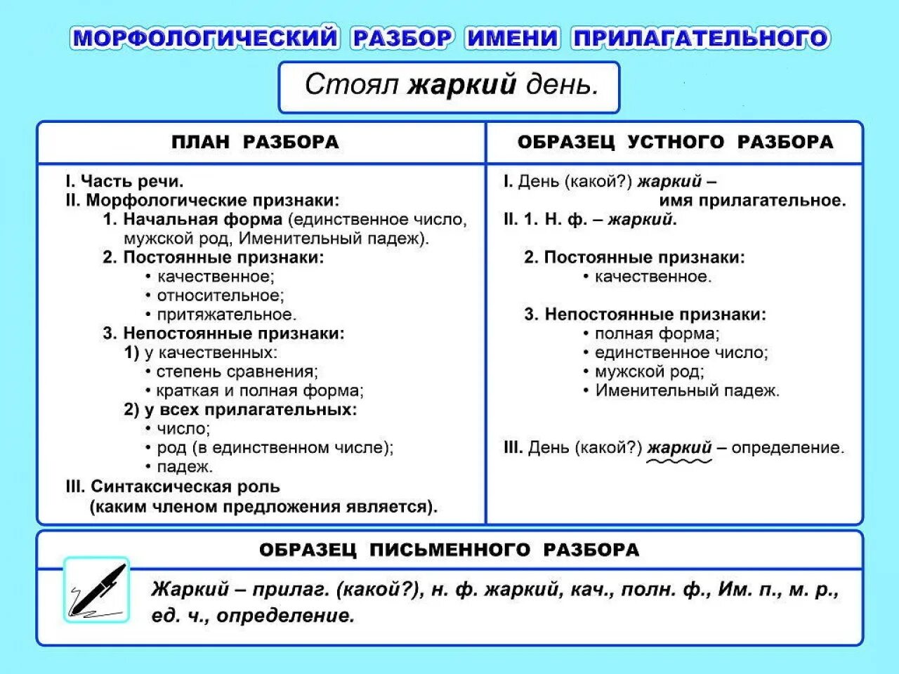 Морфологический разбор прилагательного 6 класс памятка. Морфологический разбор имени прилагательного 6. Морфологический разбор прилагательного плакат. Морфологический разбор имени прилагательного 5. План морфологического разбора прилагательного 5.