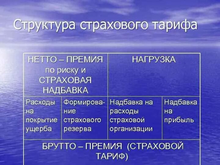 Страховой тариф элементы. Элементы страхового тарифа.