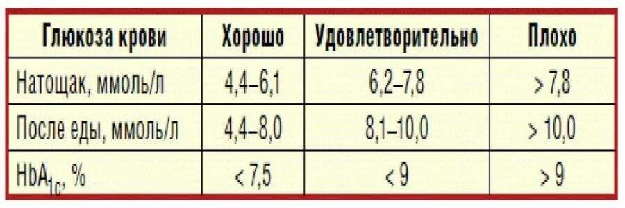 Низкая глюкоза в крови у мужчин. Сахар в крови 6.4. Норма сахара в крови 4.7. Сахар 4 4 в крови это. Сахар 4 8 в крови это норма или нет.