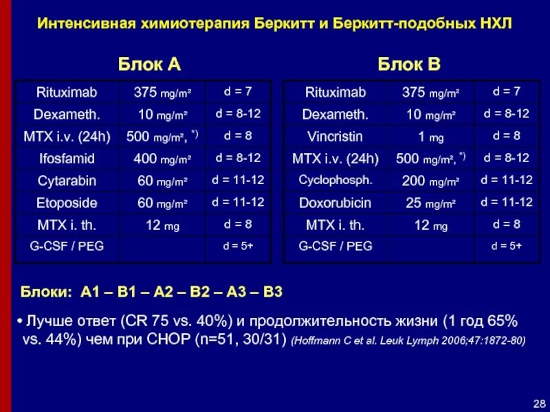 Цикл химиотерапии. Блок химиотерапии. Химиотерапия при лимфоме Ходжкина. Интенсивная химиотерапия.