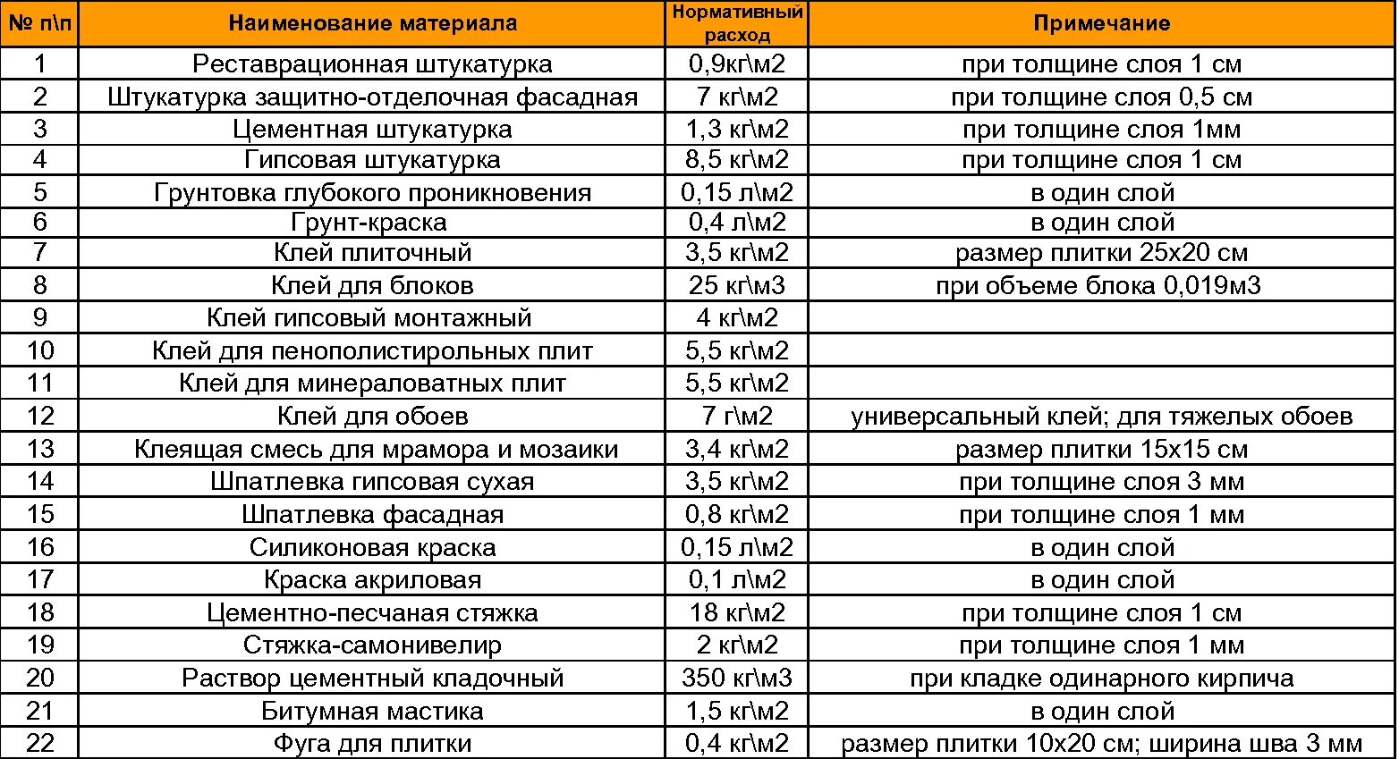 Норма расходных материалов