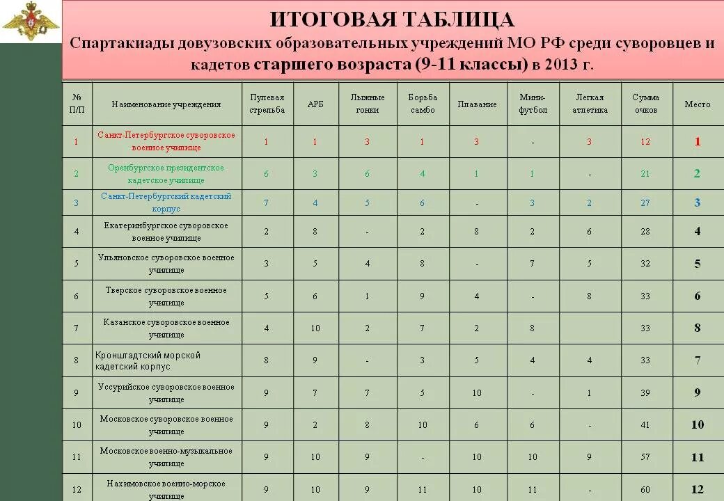 Екатеринбург рф списки. Довузовские образовательные учреждения Министерства обороны РФ. Список военных вузов. Перечень вузы Минобороны РФ. Список военных учебных заведений.